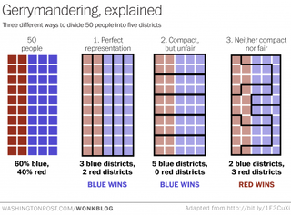 Photo by DarkNetsPorn with the username @darknetsporn,  November 7, 2018 at 4:30 AM and the text says 'neuroticpantomime:
commandtower-solring-go:

washingtonpost:

washingtonpost:

This is the best explanation of gerrymandering you will ever see.

Reminder: this is how you steal an election.

Gerymandering is rearranging the electoral regions in order to..'