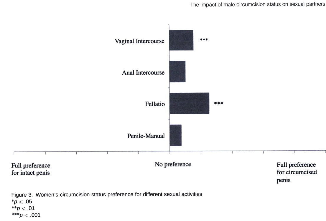 Photo by Acucullophilia with the username @Acucullophilia,  February 18, 2018 at 8:00 AM and the text says 'From “You Either Have It Or You Don’t: The Impact of Male Circumcision Status on Sexual Partners,” by Bossio et al., in which 168 women were asked if they preferred cut or uncut men for different sexual activities. #survey  #says  #prefer  #circumcised..'