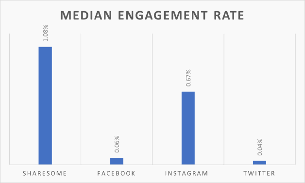 Photo by Sharesome with the username @Sharesome, who is a admin user,  June 2, 2022 at 2:21 PM and the text says 'The median engagement rate for posts on Sharesome is 1.08% (compared to 0.06% on Facebook, 0.67% on Instagram, and 0.04% on Twitter).

Learn more:
https://medium.com/flametoken/social-ads-for-adult-content-creators-24bae400a035'