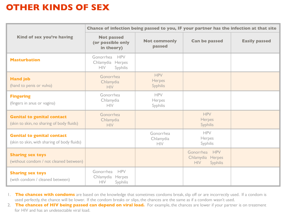 Photo by comfysexuality with the username @comfysexuality,  March 23, 2018 at 11:54 PM and the text says 'thelovelyannabelle:
optimistic-pepperoni:


leighalanna:

rightthereplease:

sugar-dove:

Awesome risk charts from Smart Sex Resource
Many std/stis are easily treatable and some are asymptomatic, so have your health check often.
Please keep your safety in..'