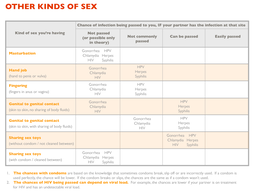 Photo by comfysexuality with the username @comfysexuality,  March 23, 2018 at 11:54 PM and the text says 'thelovelyannabelle:
optimistic-pepperoni:


leighalanna:

rightthereplease:

sugar-dove:

Awesome risk charts from Smart Sex Resource
Many std/stis are easily treatable and some are asymptomatic, so have your health check often.
Please keep your safety in..'