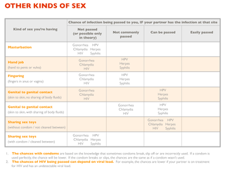 Photo by comfysexuality with the username @comfysexuality,  March 23, 2018 at 11:54 PM and the text says 'thelovelyannabelle:
optimistic-pepperoni:


leighalanna:

rightthereplease:

sugar-dove:

Awesome risk charts from Smart Sex Resource
Many std/stis are easily treatable and some are asymptomatic, so have your health check often.
Please keep your safety in..'