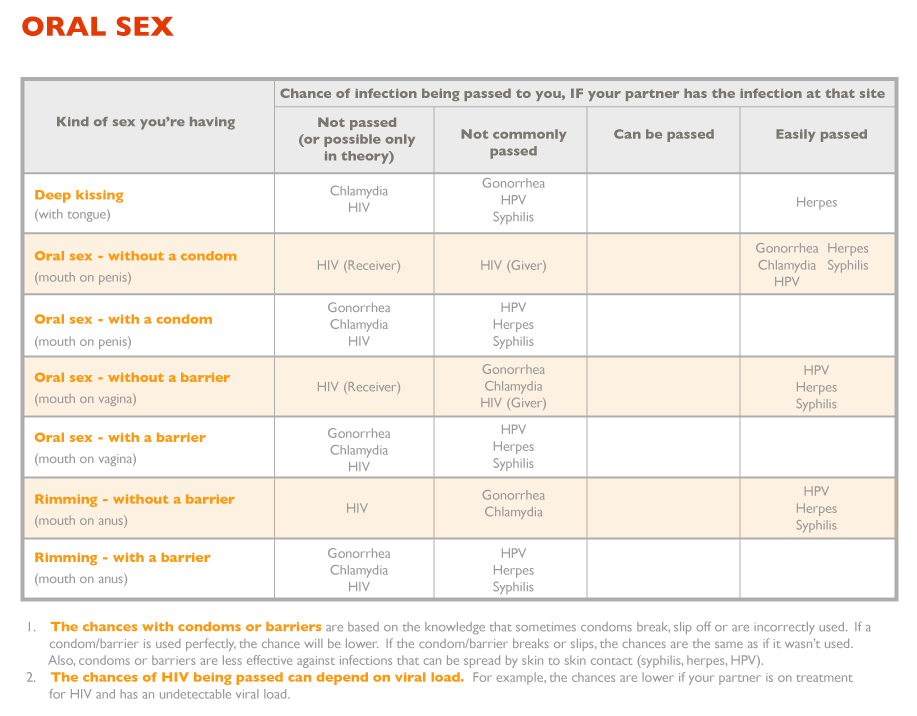 Watch the Photo by comfysexuality with the username @comfysexuality, posted on March 23, 2018 and the text says 'thelovelyannabelle:
optimistic-pepperoni:


leighalanna:

rightthereplease:

sugar-dove:

Awesome risk charts from Smart Sex Resource
Many std/stis are easily treatable and some are asymptomatic, so have your health check often.
Please keep your safety in..'