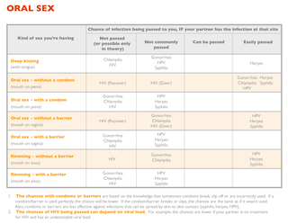 Photo by comfysexuality with the username @comfysexuality,  March 23, 2018 at 11:54 PM and the text says 'thelovelyannabelle:
optimistic-pepperoni:


leighalanna:

rightthereplease:

sugar-dove:

Awesome risk charts from Smart Sex Resource
Many std/stis are easily treatable and some are asymptomatic, so have your health check often.
Please keep your safety in..'