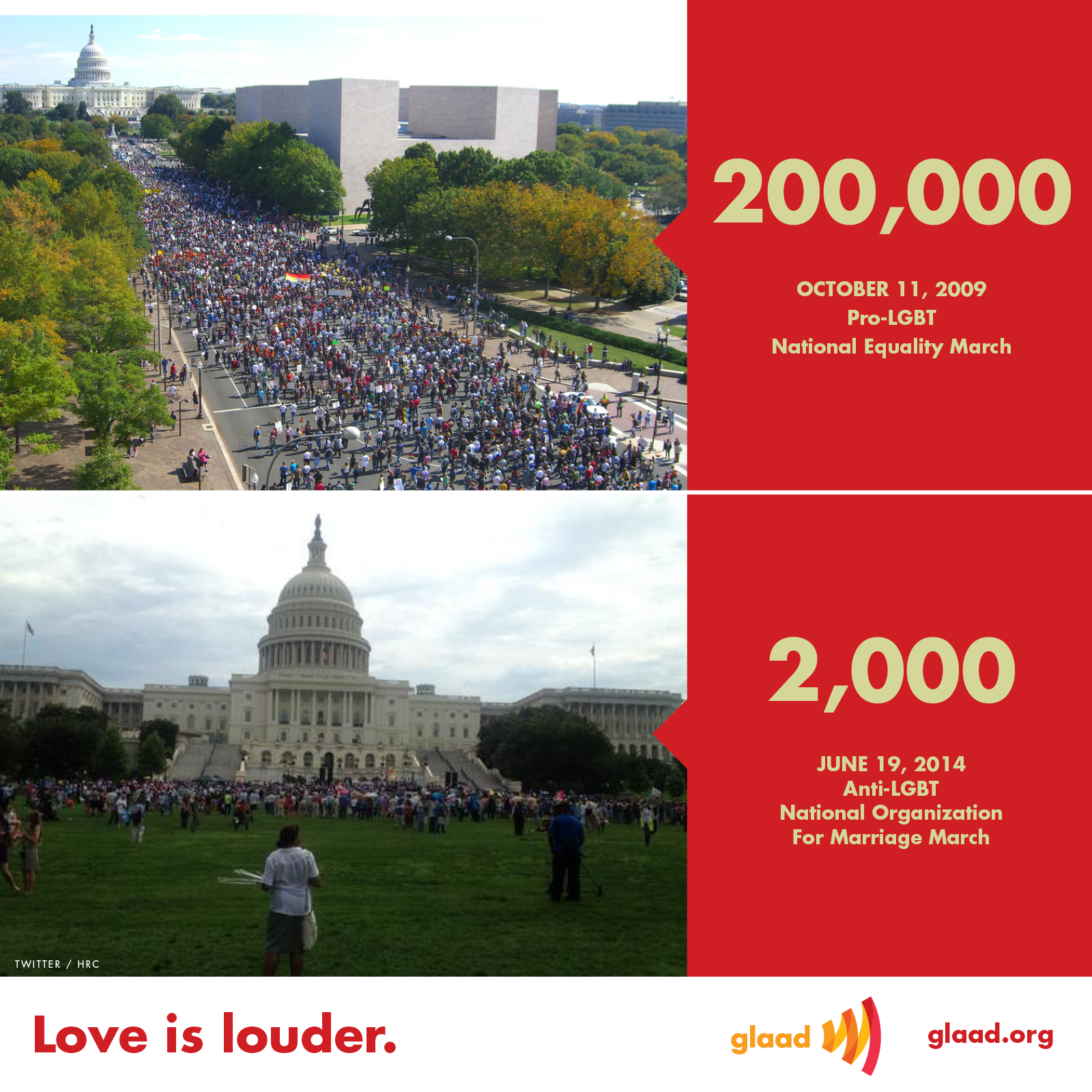 Photo by Swingtastic Toys with the username @swingtastic,  June 25, 2014 at 10:19 PM and the text says 'glaad:

Love is louder. #March4Marriage'