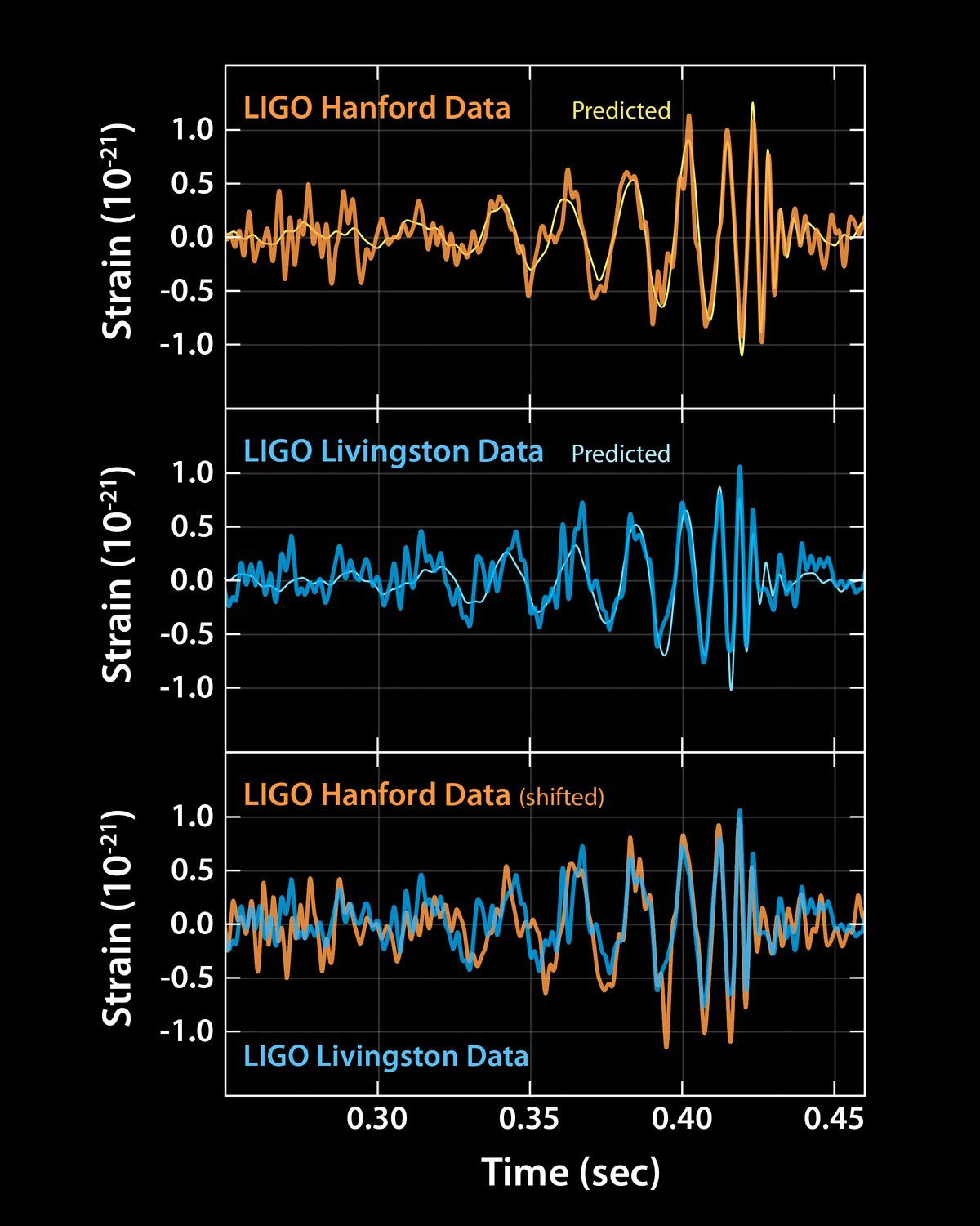 Photo by Captain-LeChene with the username @Captain-LeChene,  February 19, 2016 at 10:19 AM and the text says 'startswithabang:

Can LIGO test quantum gravity?
“The dynamics of a black hole merger and the way gravitational waves travel is sensitive to even smallest deviations from general relativity, like for example violations of the equivalence principle or the..'