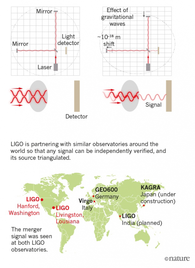 Photo by Captain-LeChene with the username @Captain-LeChene,  February 19, 2016 at 9:59 AM and the text says 'blindmen6:

panderton:

sci-universe:




One hundred years after Albert Einstein predicted the existence of gravitational waves, they have been detected directly.


In a highly anticipated announcement, physicists with LIGO revealed today, on 11..'